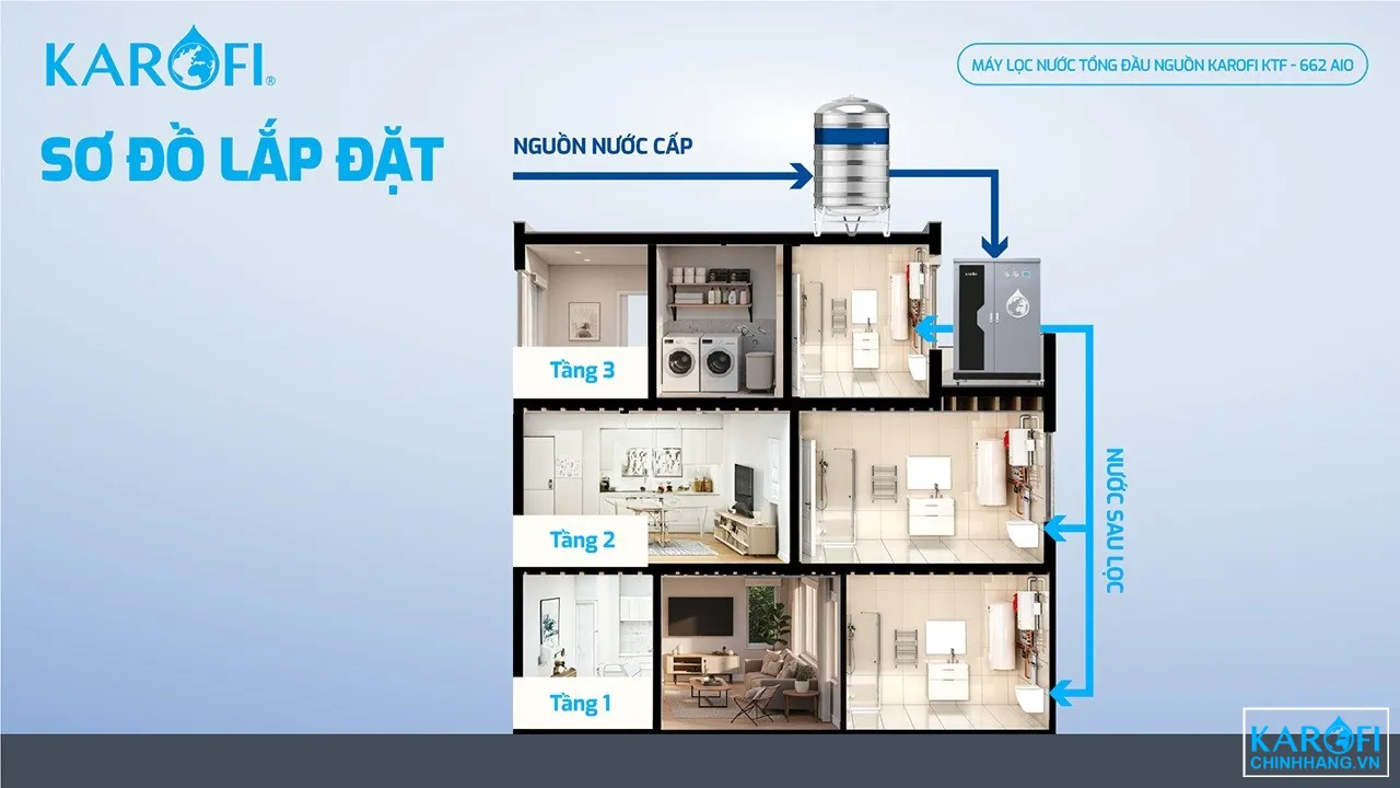 so-do-lap-dat-loc-nuoc-tong-dau-nguon-karofi-ktf-662