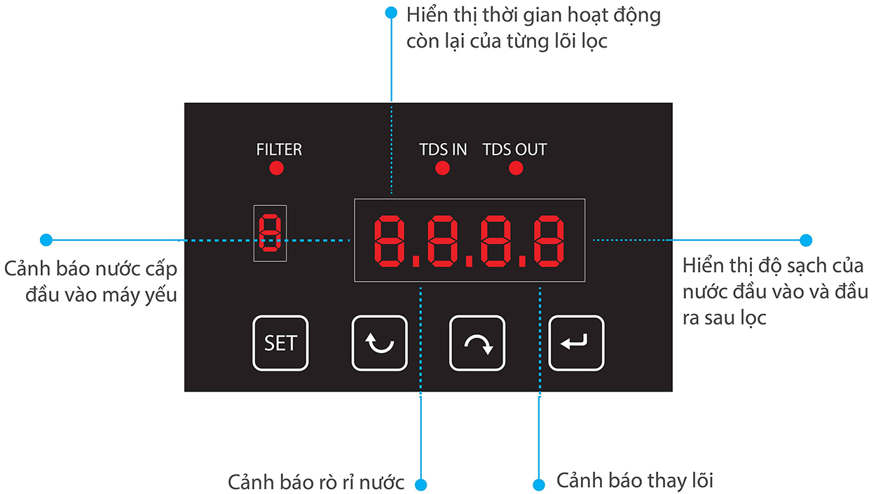 Bộ điều khiển thông minh trong máy lọc nước karofi thông minh