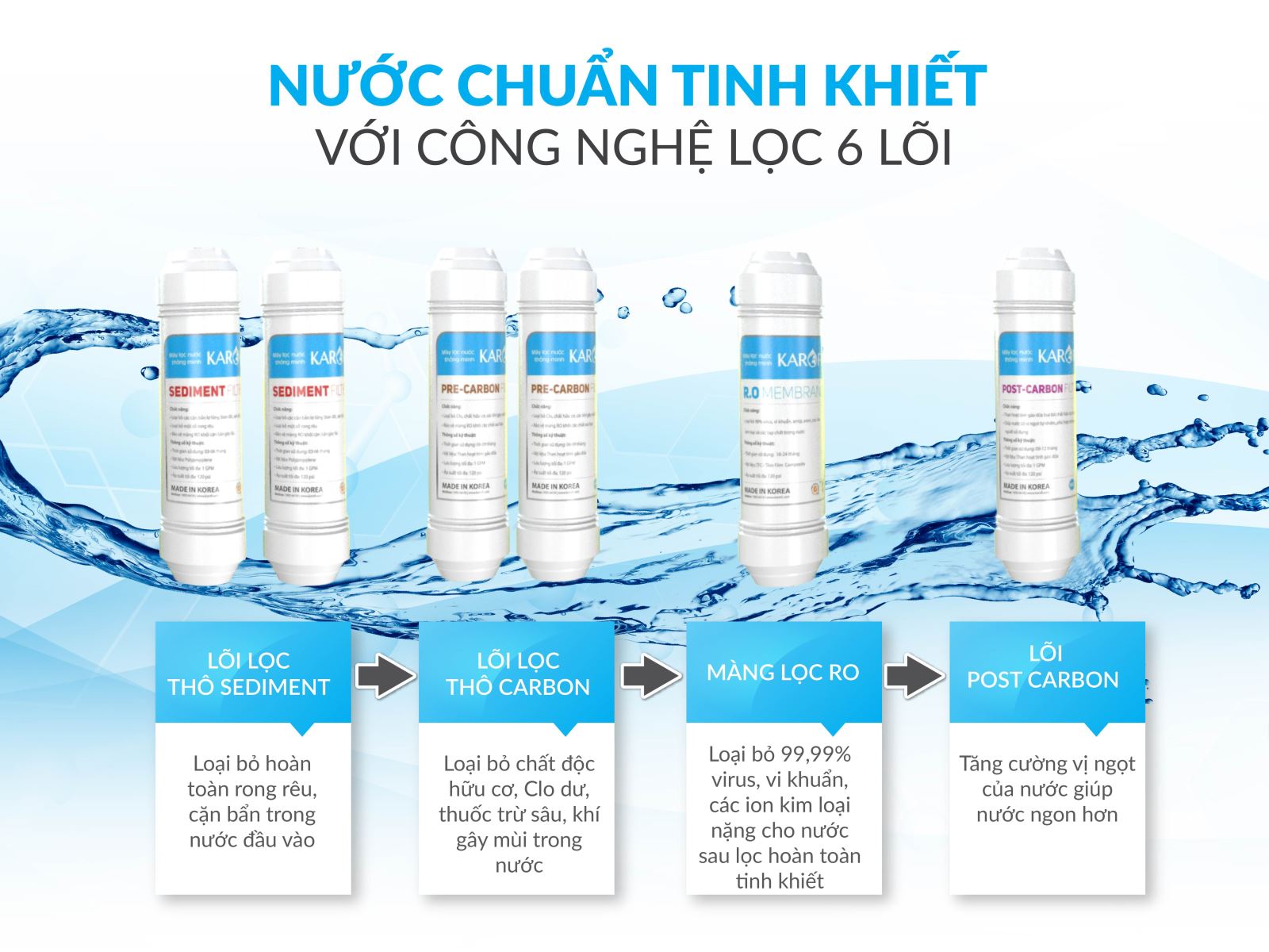 Công nghệ lọc RO